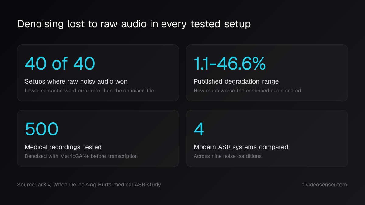 Four number cards: 40 of 40 setups where raw audio won, a 1.1 to 46.6 percent degradation range, 500 medical recordings, and 4 ASR systems tested.