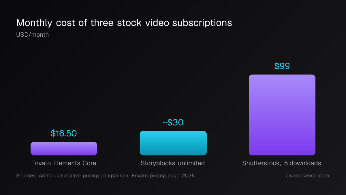Bar chart of three stock video subscriptions priced per month: Envato Elements Core at $16.50, Storyblocks unlimited at about $30, Shutterstock at $99.