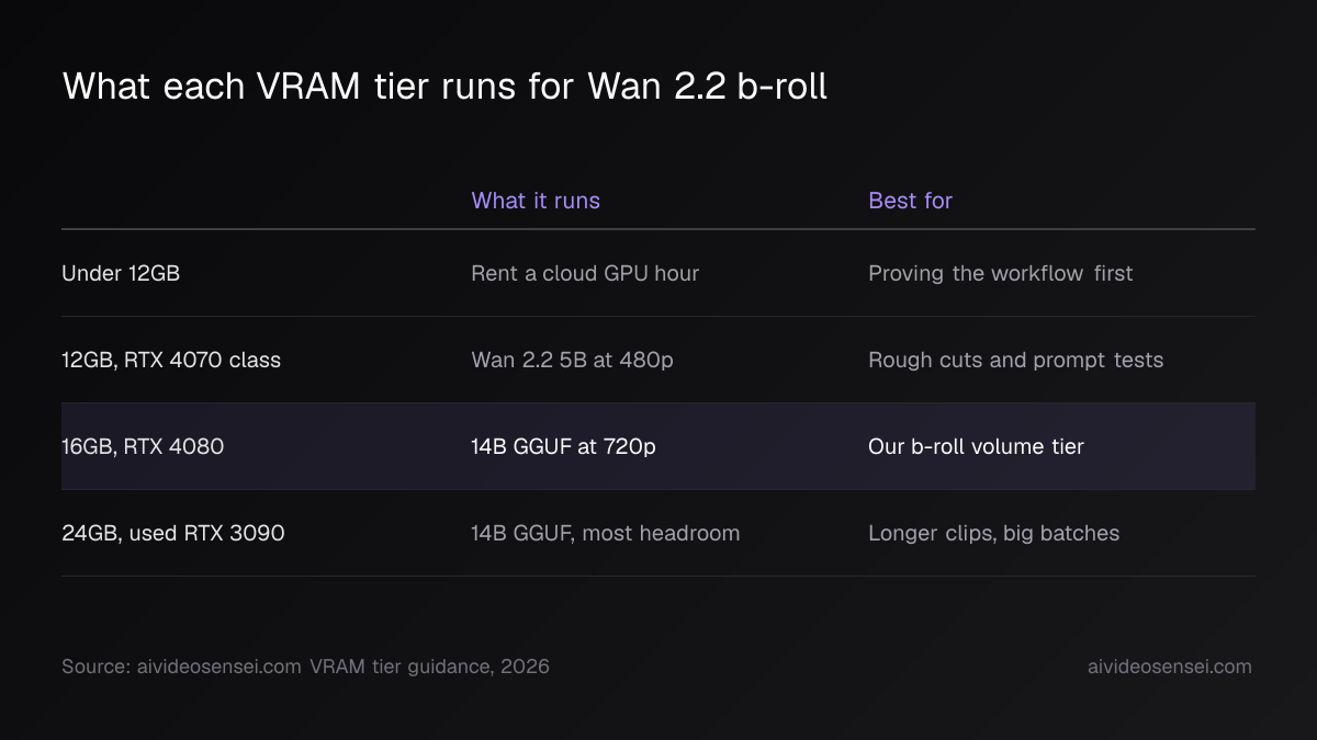 Table of four VRAM tiers from under 12GB up to 24GB, listing the Wan 2.2 model and resolution each one runs and the work it suits.
