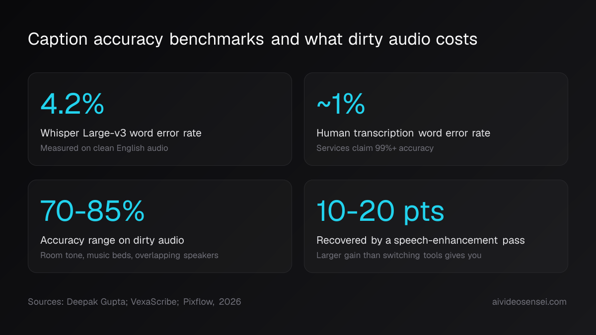 Four stat cards: 4.2% Whisper Large-v3 WER, ~1% human WER, 70-85% accuracy on dirty audio, and 10-20 points recovered by an enhancement pass.