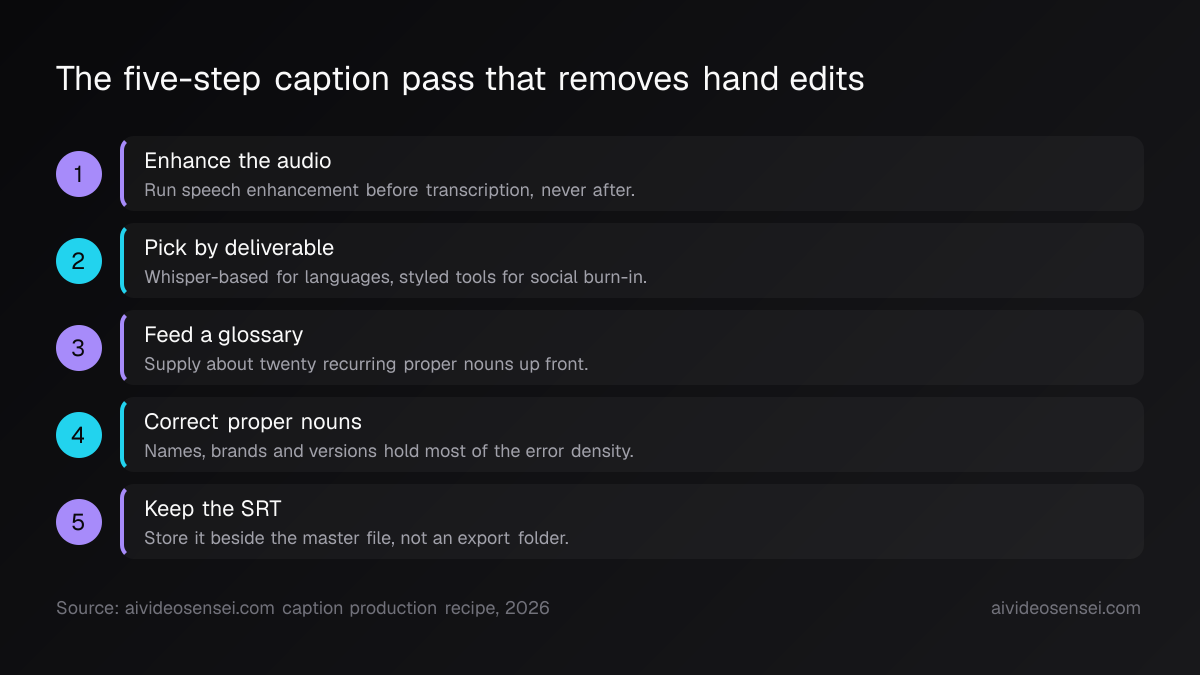 Five numbered steps in sequence: enhance audio, pick by deliverable, feed a glossary, correct proper nouns, then keep the SRT file.
