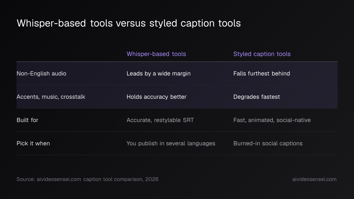Two-column table comparing Whisper-based tools with styled caption tools on non-English audio, noisy conditions, intended output, and when to pick each.