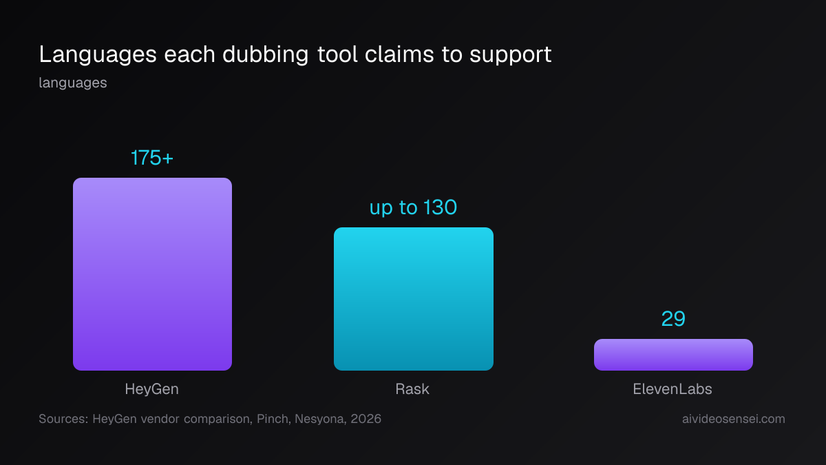 Bar chart of supported dubbing languages showing HeyGen at 175 plus, Rask at up to 130 and ElevenLabs at 29, with HeyGen's bar towering over the other two.