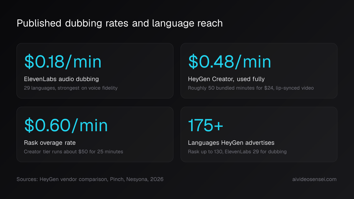 Four stat cards reading $0.18 per minute, $0.48 per minute, $0.60 per minute and 175 plus, labelled for ElevenLabs, HeyGen, Rask overage and language reach.
