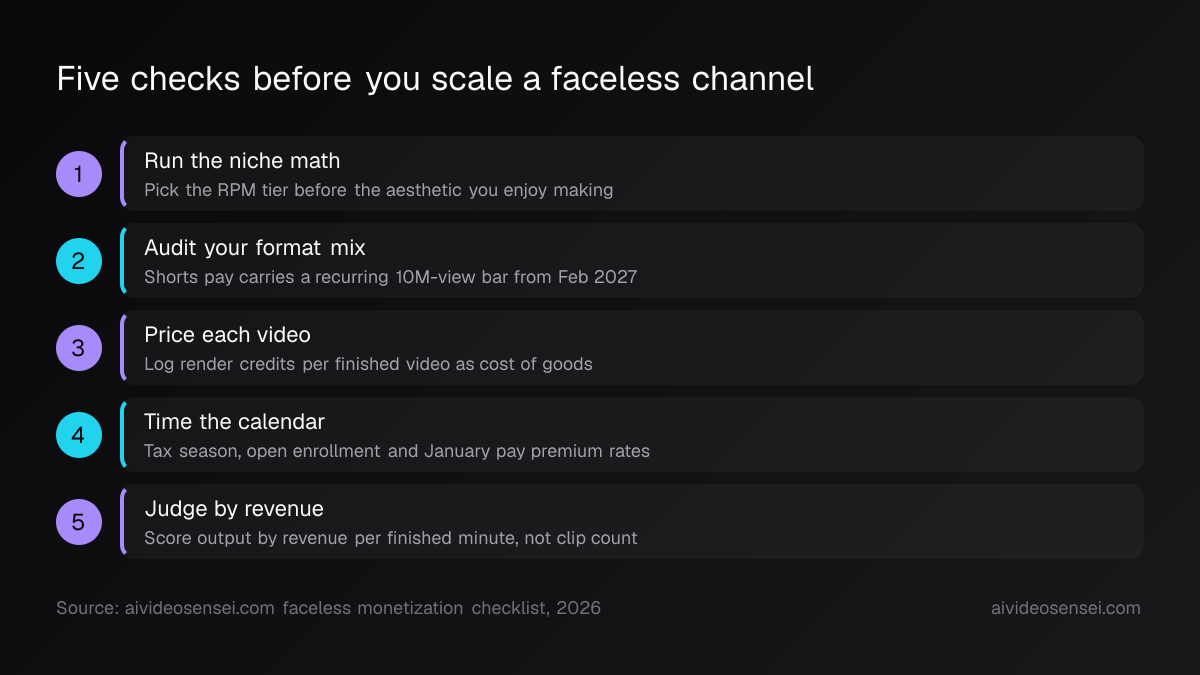 Five numbered steps: run the niche math, audit format mix, price each video, time the calendar, judge output by revenue