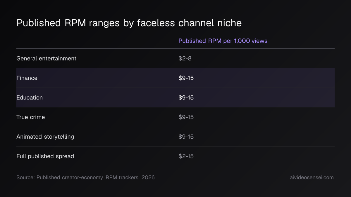 Table of RPM per 1,000 views by niche: general entertainment at $2-8, with finance, education, true crime and animated storytelling all at $9-15