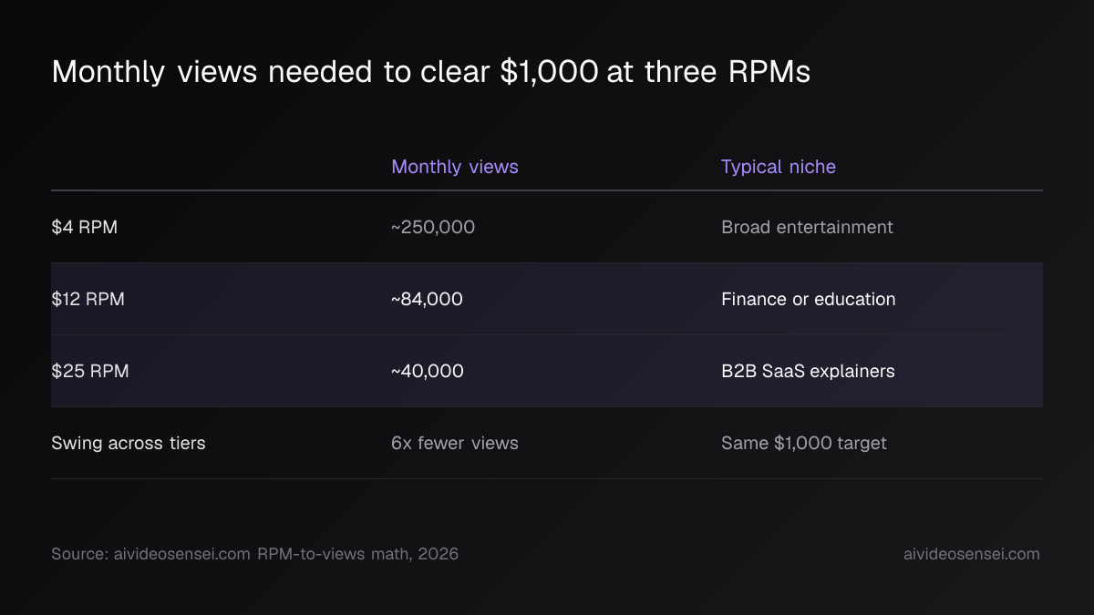 Table of monthly views needed for $1,000: about 250,000 at $4 RPM, 84,000 at $12 RPM and 40,000 at $25 RPM, a 6x swing