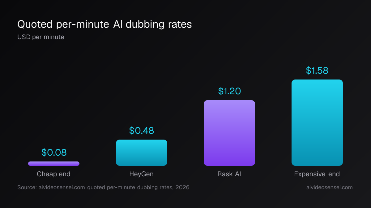 Four bars of per-minute dubbing cost rising from $0.08 at the low end to $0.48 for HeyGen, $1.20 for Rask AI and $1.58 at the top.
