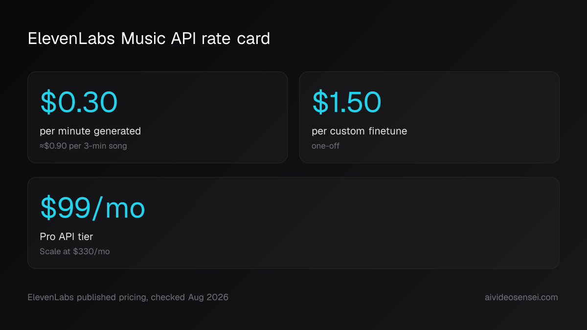 Stat card of ElevenLabs Music API rates: thirty cents per generated minute, $1.50 per finetune, $99 monthly Pro tier.