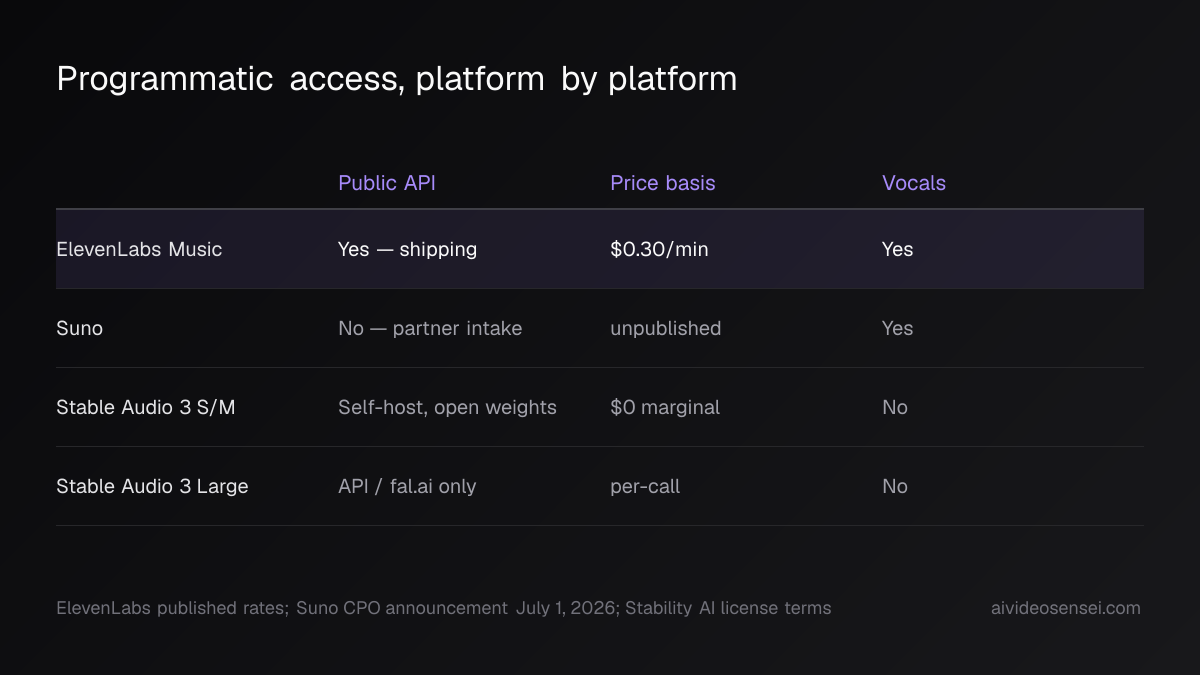 Matrix comparing programmatic access across ElevenLabs Music, Suno, and Stable Audio 3 variants: API availability, price basis, vocals, commercial terms.
