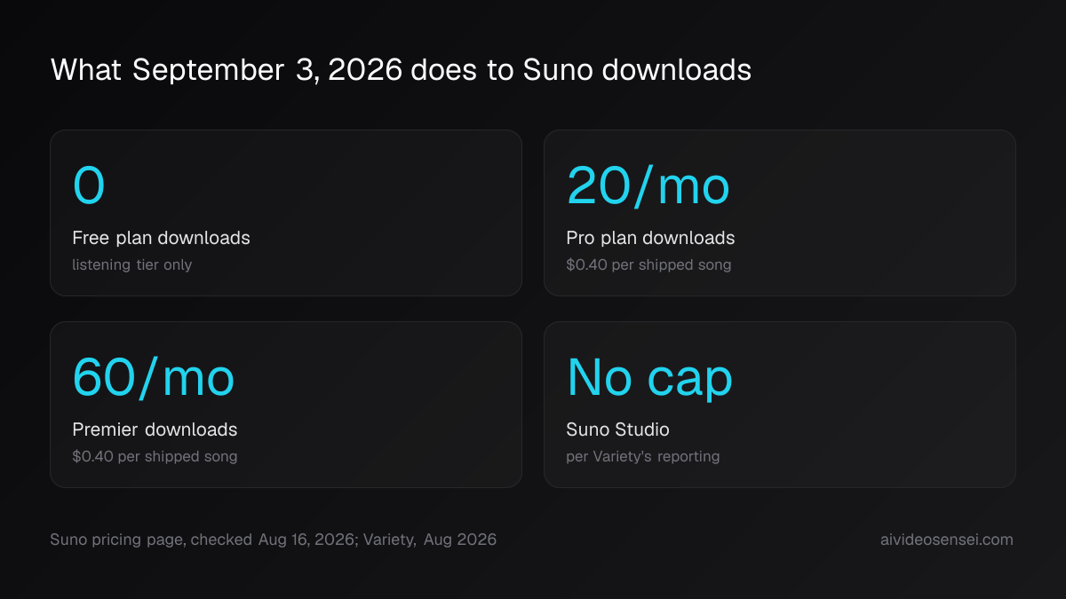 Stat card: free plan gets 0 downloads, Pro 20 per month, Premier 60 per month, Suno Studio uncapped.