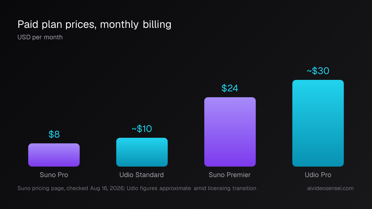 Four vertical bars comparing paid plan prices: Suno Pro $8, Udio Standard about $10, Suno Premier $24, Udio Pro about $30 per month.