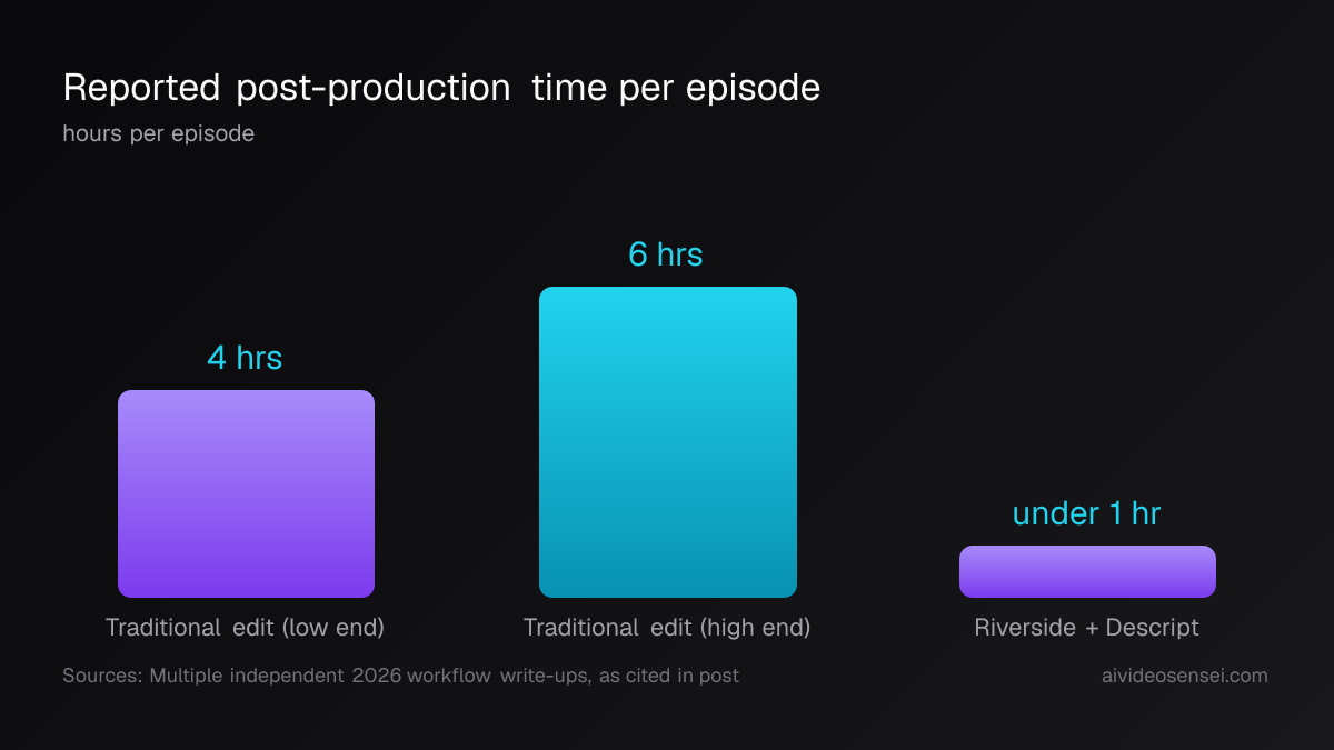 Bar chart of hours per episode: 4 and 6 hour bars for a traditional edit next to a shorter bar marked under 1 hour for the Riverside and Descript pipeline.