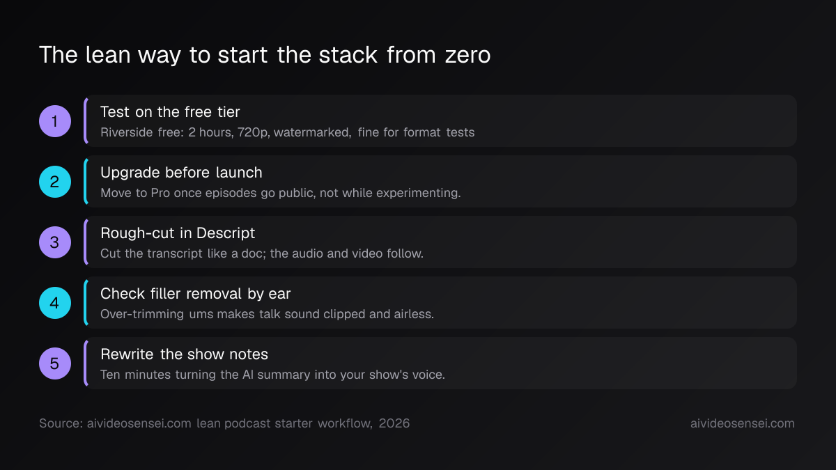Five numbered steps running from free-tier testing through the Pro upgrade, transcript rough cut, filler-removal listening check, and a show-notes rewrite.