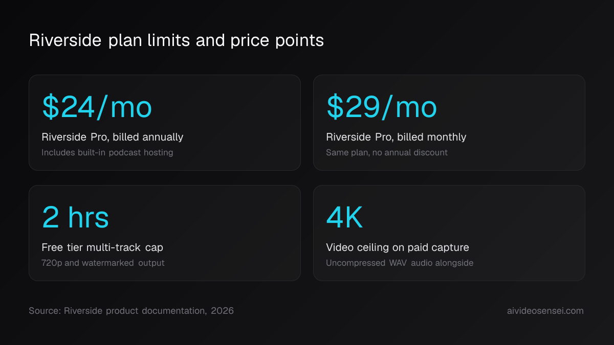 Four number cards: 24 dollars a month annual Pro, 29 dollars monthly, a 2-hour free-tier recording cap at 720p, and 4K capture on paid tiers.