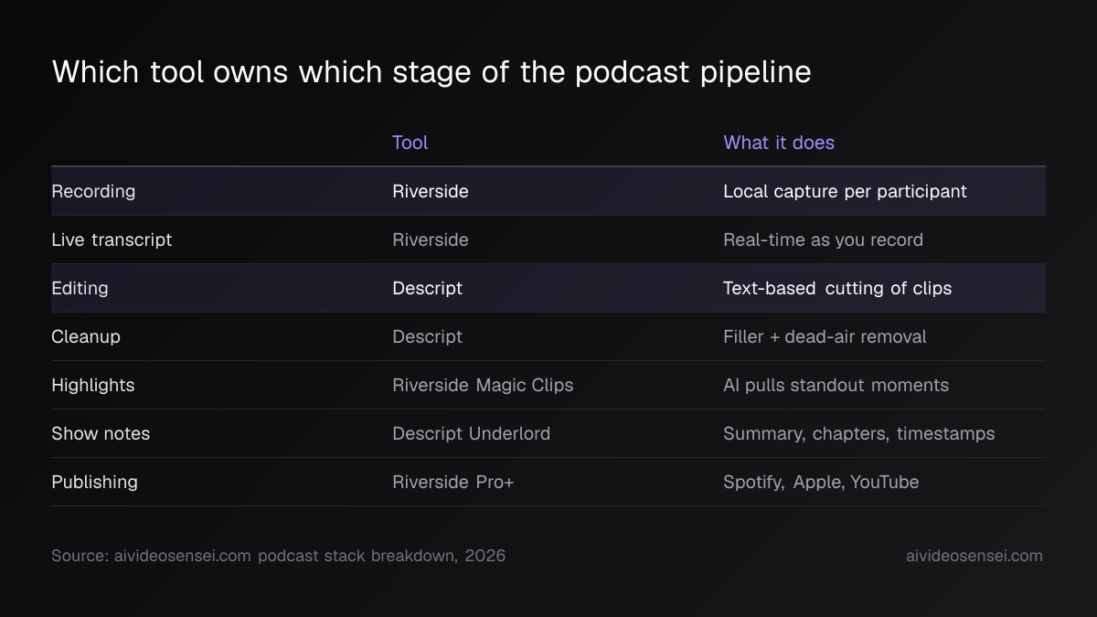 Table pairing pipeline stages with tools: recording and highlights on Riverside, editing, cleanup and show notes on Descript, publishing on Riverside Pro.