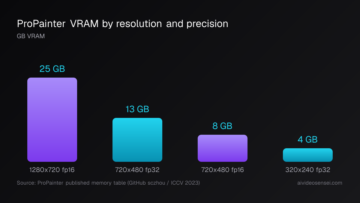 Bar chart of ProPainter memory use: 1280x720 fp16 at 25 GB, 720x480 fp32 at 13 GB, 720x480 fp16 at 8 GB, and 320x240 fp32 at 4 GB.