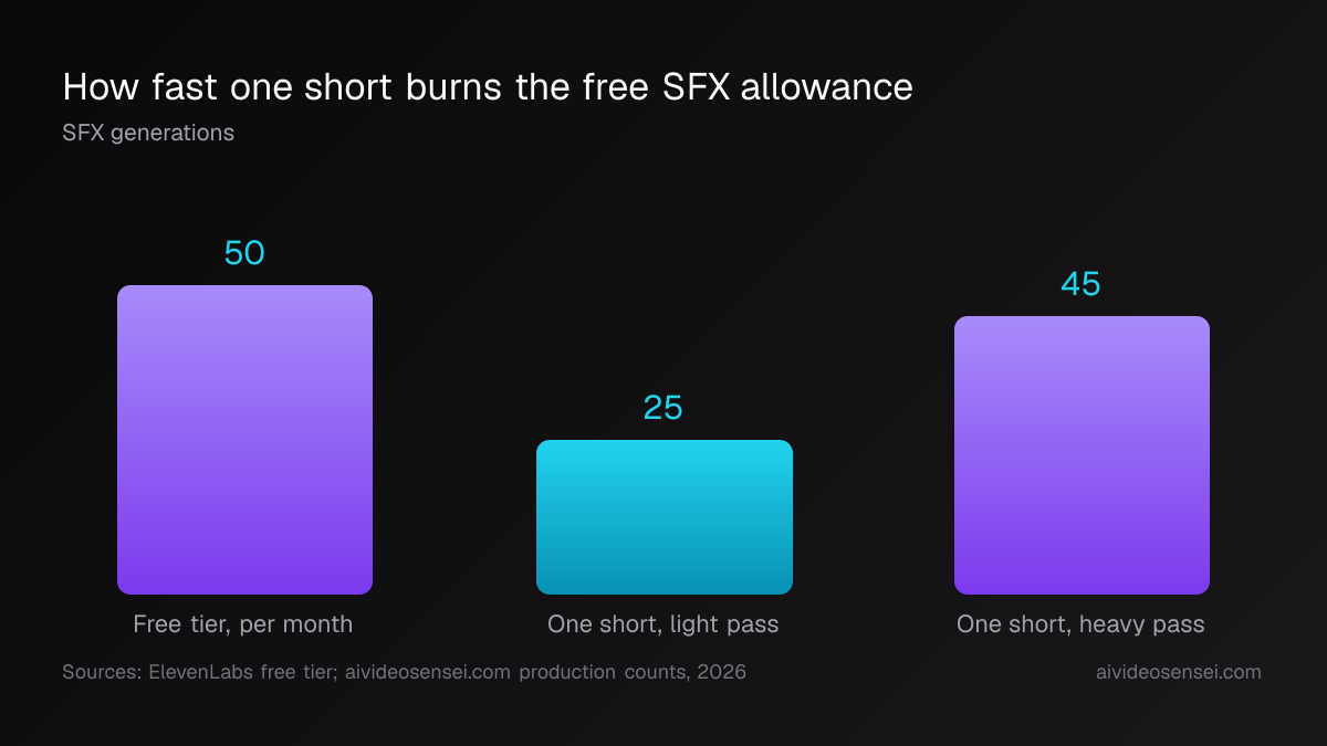 Bar chart measured in SFX generations: 50 free per month, beside 25 used by a light single-short pass and 45 by a heavy one.
