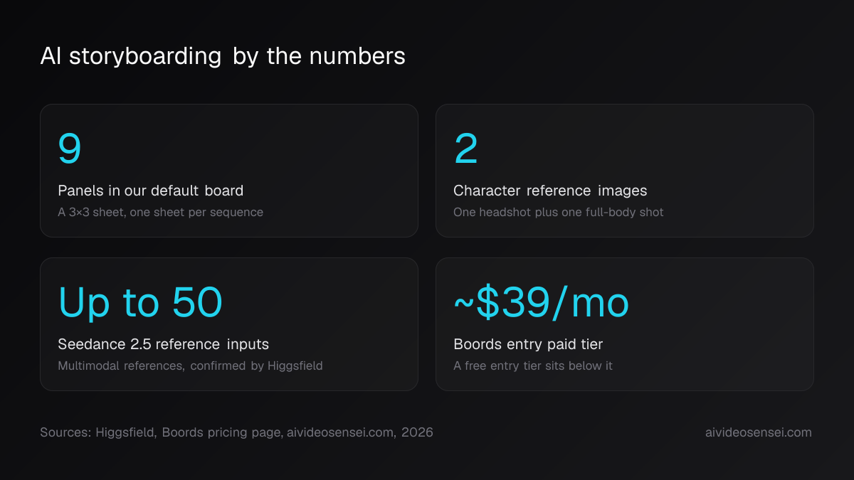Four number cards reading 9 panels per board, 2 character reference images, up to 50 Seedance 2.5 reference inputs, and about $39 a month for Boords.