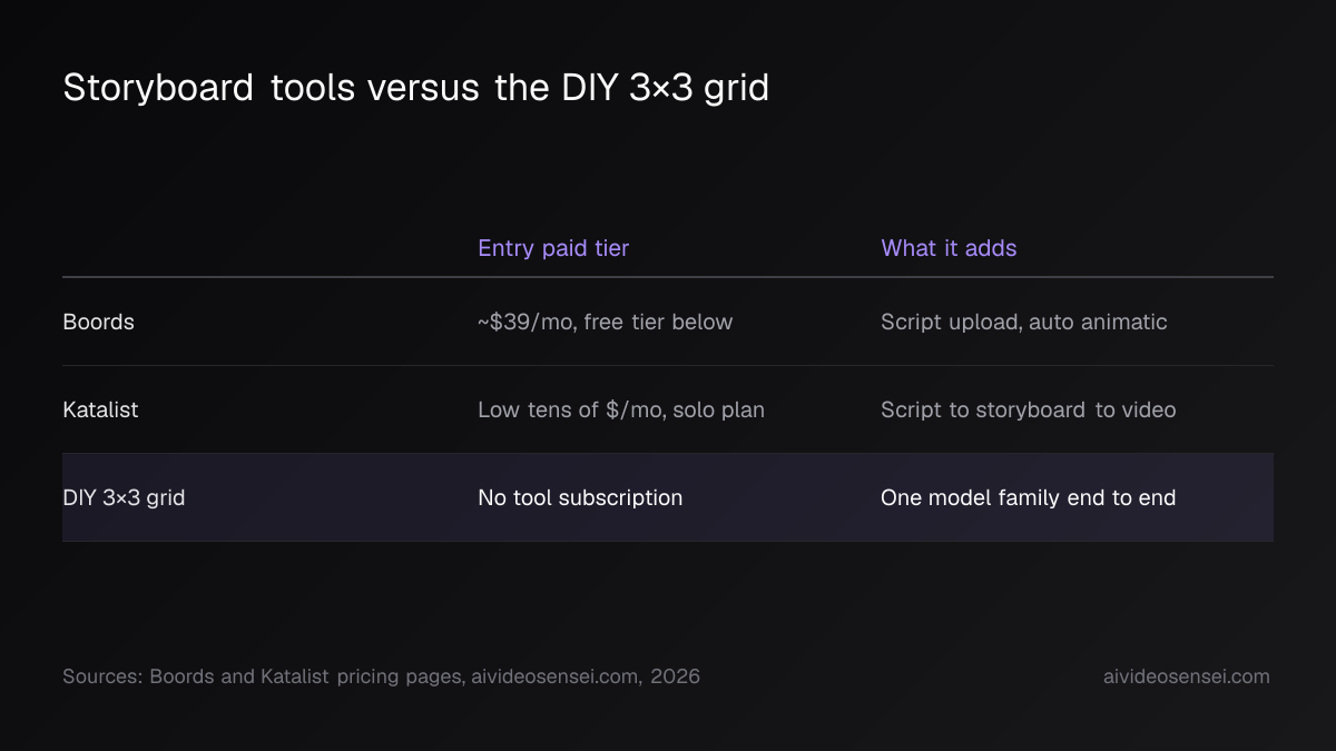 Comparison table of Boords, Katalist and the DIY 3×3 grid, with columns for entry paid tier and what each adds to the workflow.