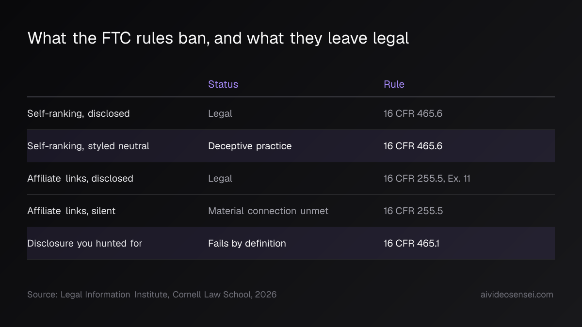Five-row table pairing practices such as disclosed self-ranking and buried affiliate disclosure with their legal status and the governing rule.