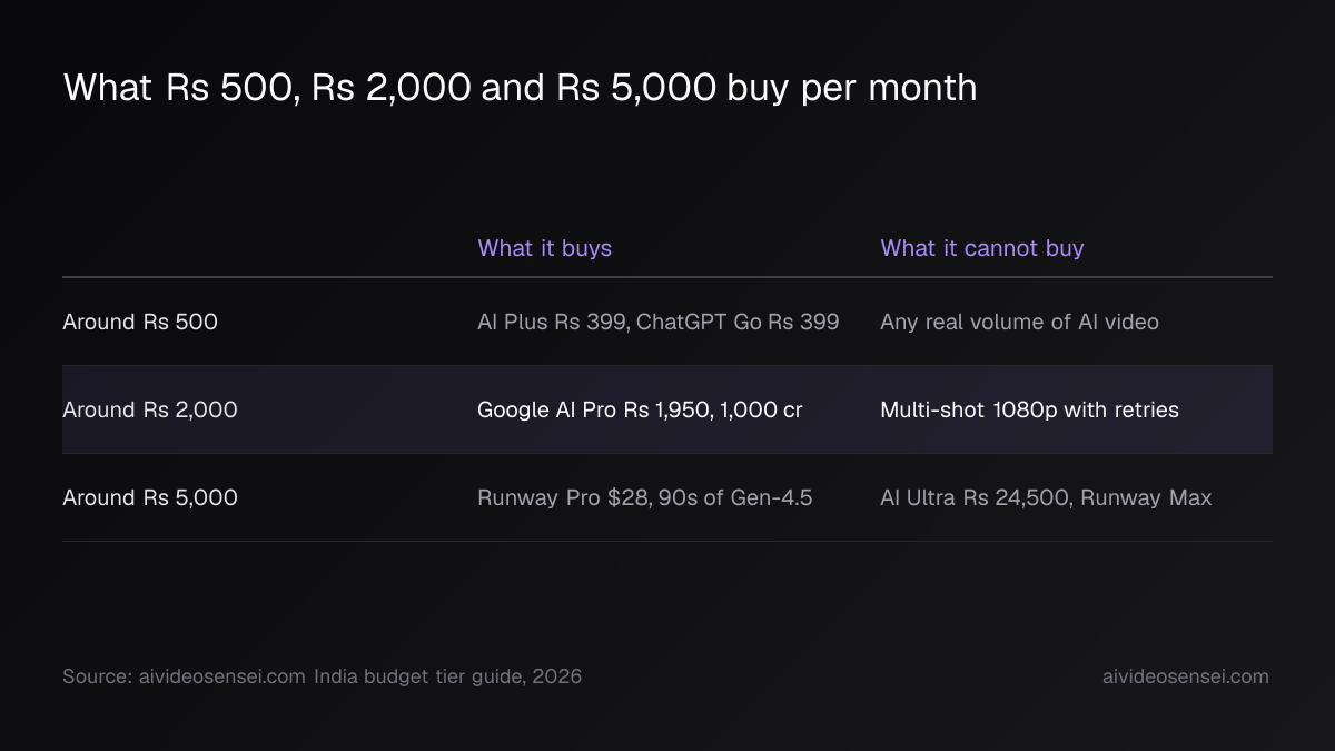 Table of three monthly budgets around Rs 500, Rs 2,000 and Rs 5,000, with columns for what each buys and what it cannot, middle row highlighted