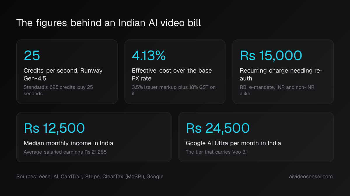 Five number cards reading 25 credits per second, 4.13 percent, Rs 15,000, Rs 12,500 and Rs 24,500, each with a short label on Indian AI video pricing