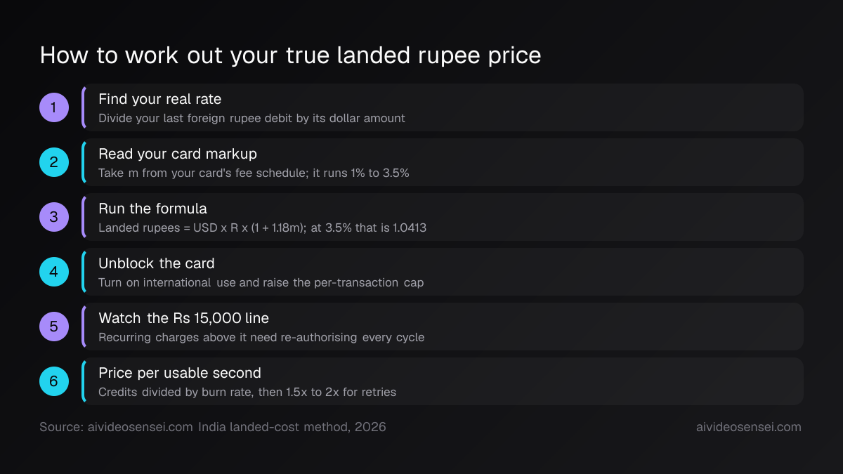 Six numbered steps running from finding your card's real exchange rate through the landed-cost formula to pricing output per usable second