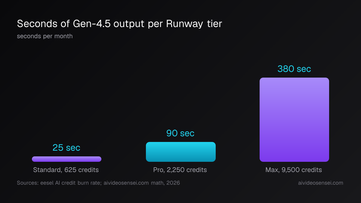 Three vertical bars comparing monthly Gen-4.5 output by Runway tier: Standard 25 seconds, Pro 90 seconds, Max 380 seconds