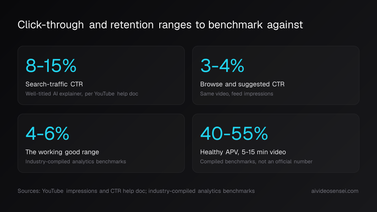 Four number cards reading 8-15% search CTR, 3-4% browse and suggested CTR, a 4-6% good range and 40-55% average percentage viewed