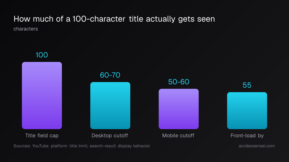 Bar chart of four title lengths in characters: a 100-character cap, a 60-70 desktop cutoff, a 50-60 mobile cutoff and a 55-character front-load target