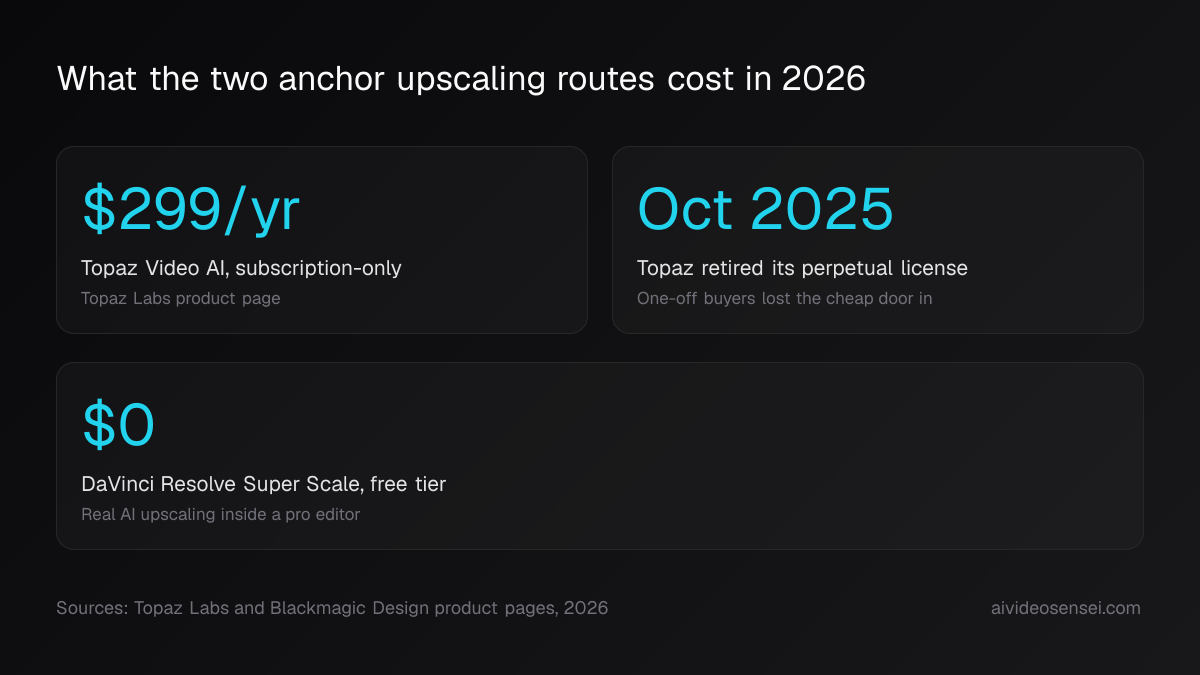 Three number cards reading $299 per year for Topaz Video AI, October 2025 for the perpetual license retirement, and $0 for DaVinci Resolve Super Scale
