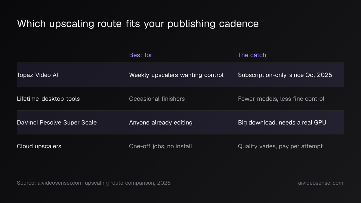 Table of four upscaling routes with columns for who each suits and its main catch, with the Topaz and DaVinci Resolve rows highlighted