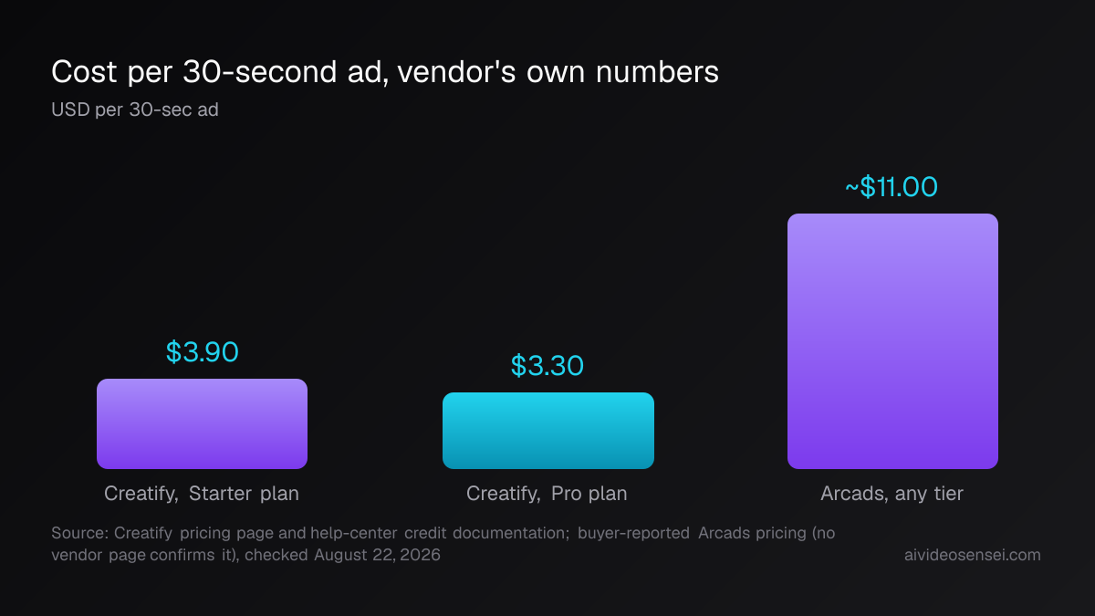Bar chart: cost per 30-second ad is $3.90 on Creatify Starter, $3.30 on Creatify Pro, and about $11.00 flat on Arcads at any tier.