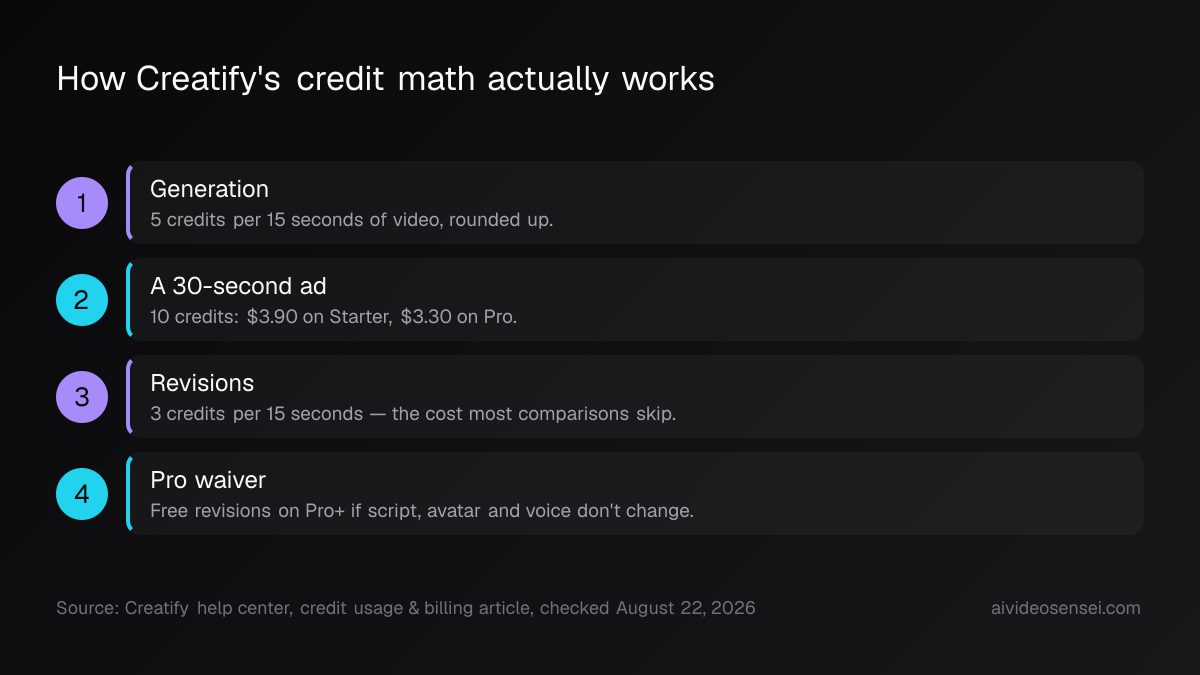 Four-step flow: 5 credits per 15 seconds generates video, a 30-second ad runs 10 credits, revisions cost 3 credits per 15 seconds, and Pro-tier subscribers get revisions waived when nothing changes.