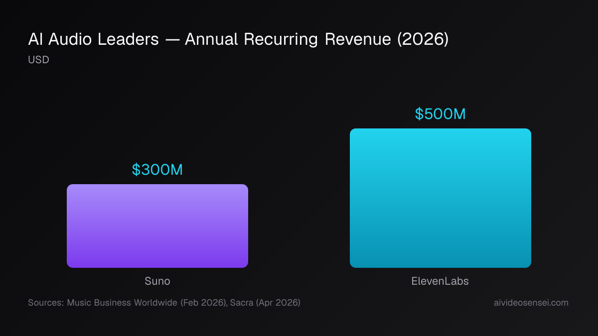 Bar chart: annual recurring revenue of AI audio leaders in 2026 — Suno $300M, ElevenLabs $500M