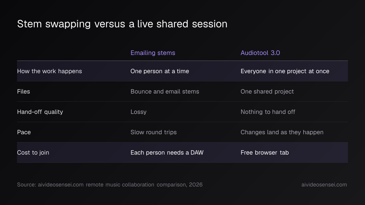 Two-column table comparing emailed stems with an Audiotool 3.0 session across work mode, files, hand-off quality, pace and cost to join.