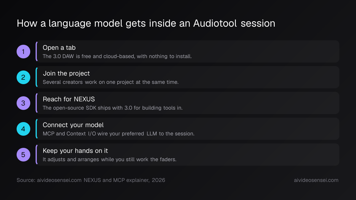 Five numbered steps: open a browser tab, join a shared project, add the NEXUS SDK, connect your own LLM over MCP, then keep manual control of the mix.