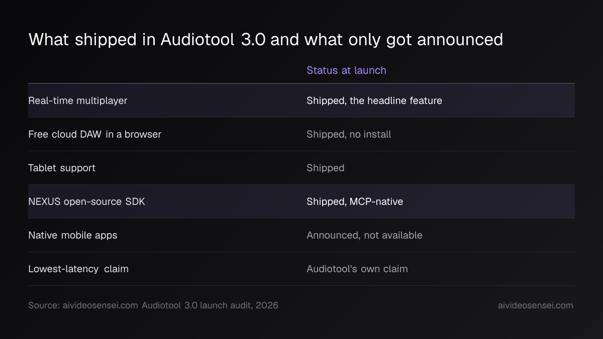 Six-row table of Audiotool 3.0 features with launch status; multiplayer, free browser DAW, tablets and NEXUS shipped, native mobile apps announced only.