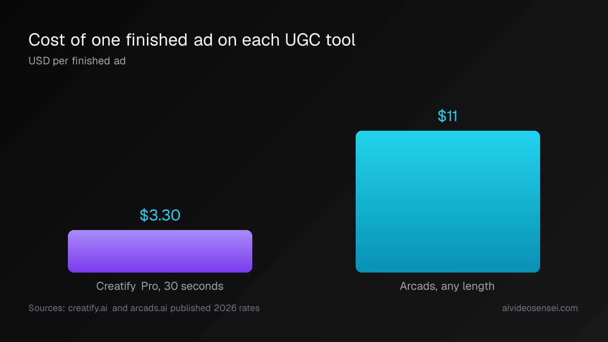 Two bars comparing cost per finished ad: $3.30 for a 30-second Creatify Pro ad against a flat $11 for an Arcads video of any length.