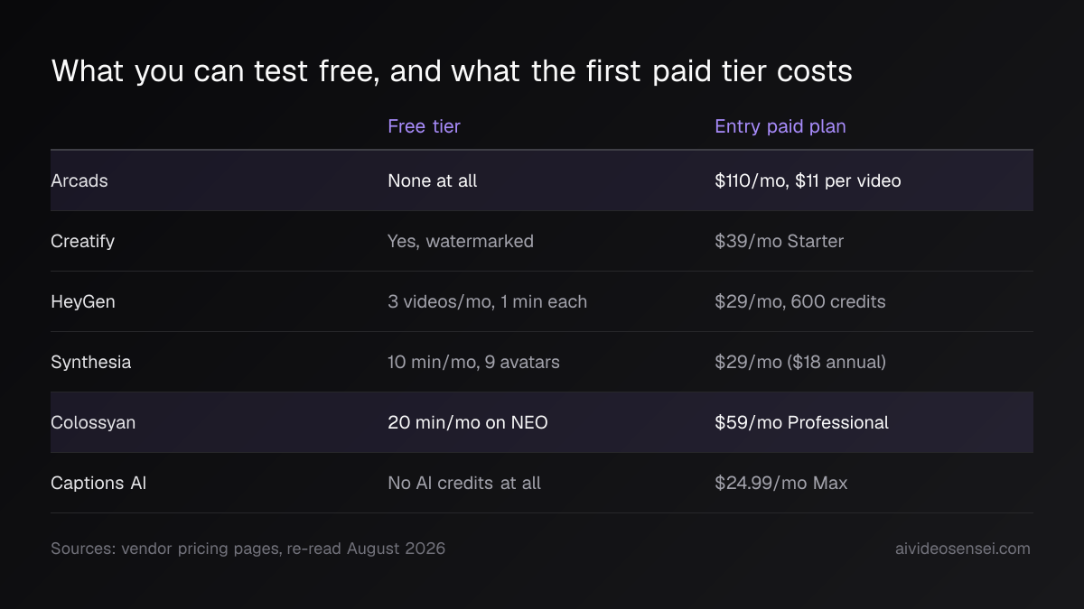 Six-row table showing the free tier and entry paid plan for Arcads, Creatify, HeyGen, Synthesia, Colossyan and Captions AI.