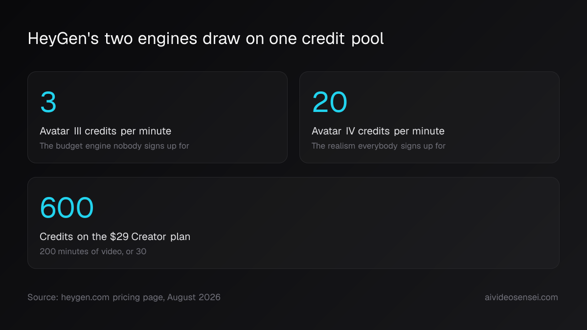 Three number cards: Avatar III costs 3 credits a minute, Avatar IV costs 20, and the $29 Creator plan carries 600 credits a month.