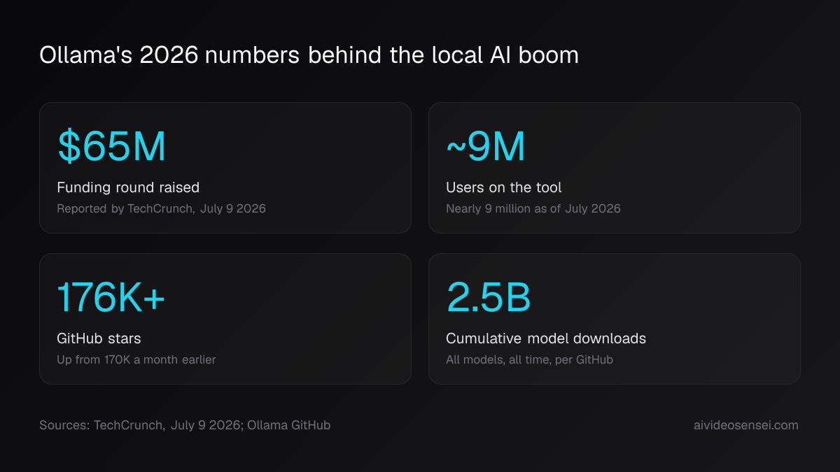 Four big-number cards reading $65M raised, about 9M users, 176K-plus GitHub stars and 2.5B cumulative model downloads for Ollama.