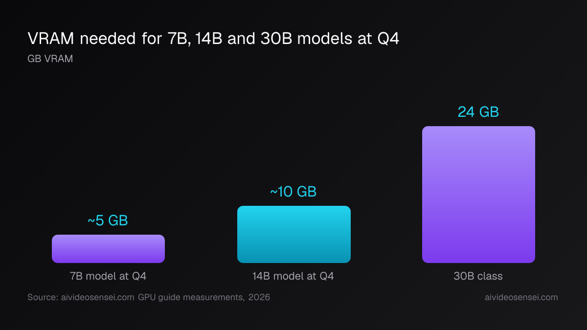 Three vertical bars showing VRAM required at Q4 quantization: about 5 GB for a 7B model, about 10 GB for 14B, and 24 GB for the 30B class.
