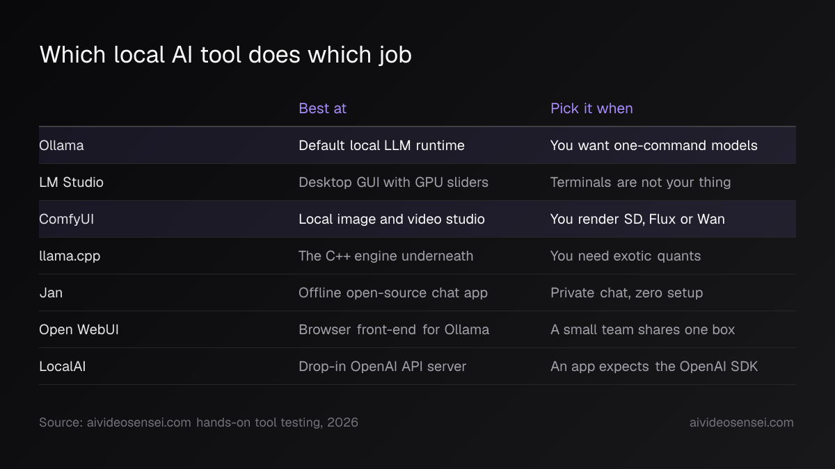 Table of seven tools with two columns, what each is best at and when to pick it, with the Ollama and ComfyUI rows highlighted.