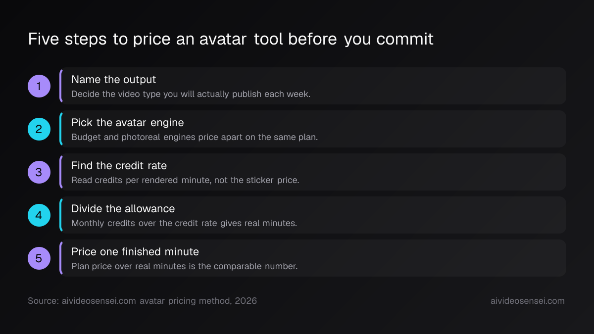 Five numbered steps running from naming your output through finding the credit rate to dividing plan price by real minutes