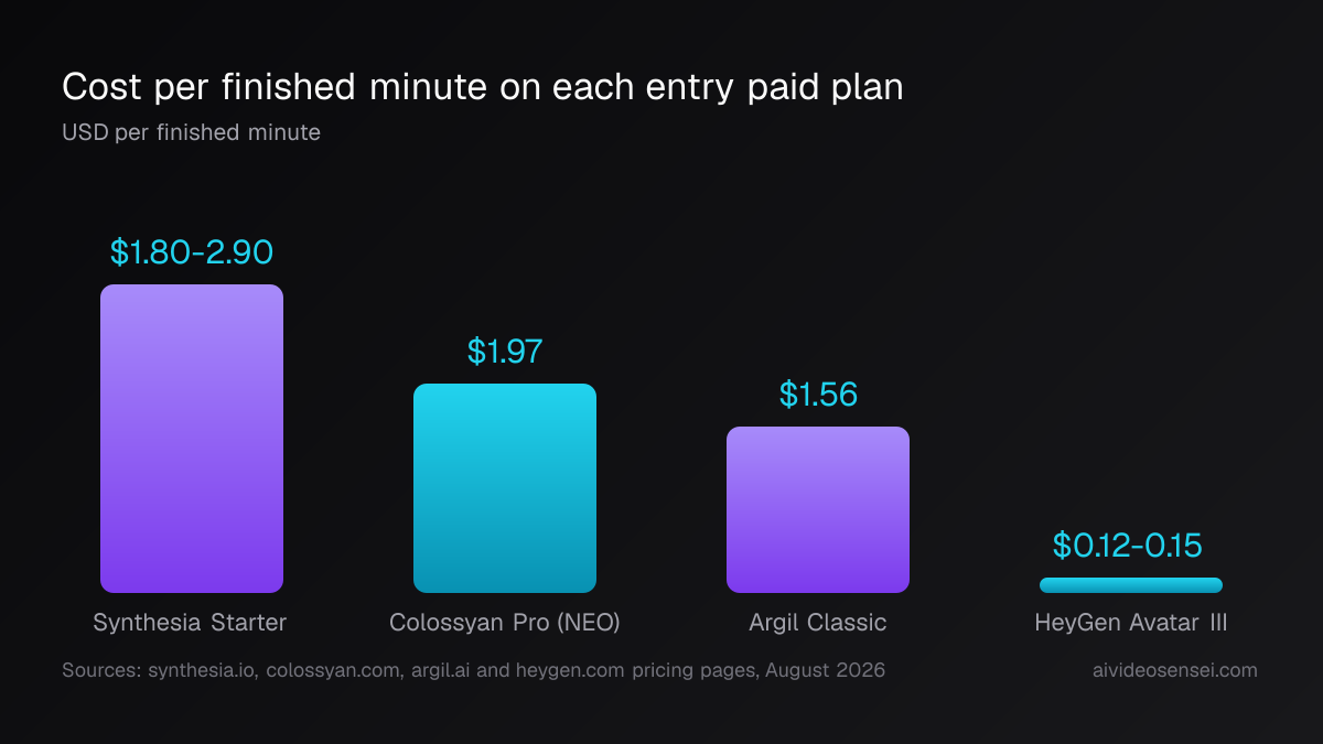Bar chart of cost per finished minute: Synthesia Starter $1.80-2.90, Colossyan NEO $1.97, Argil Classic $1.56, HeyGen Avatar III $0.12-0.15