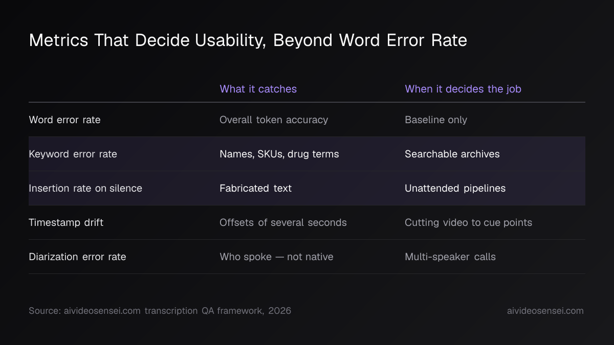 Comparison table of five transcription metrics, each with what it catches and when it decides the job: word error rate, keyword error rate, insertion rate on silence, timestamp drift, and diarization error rate.