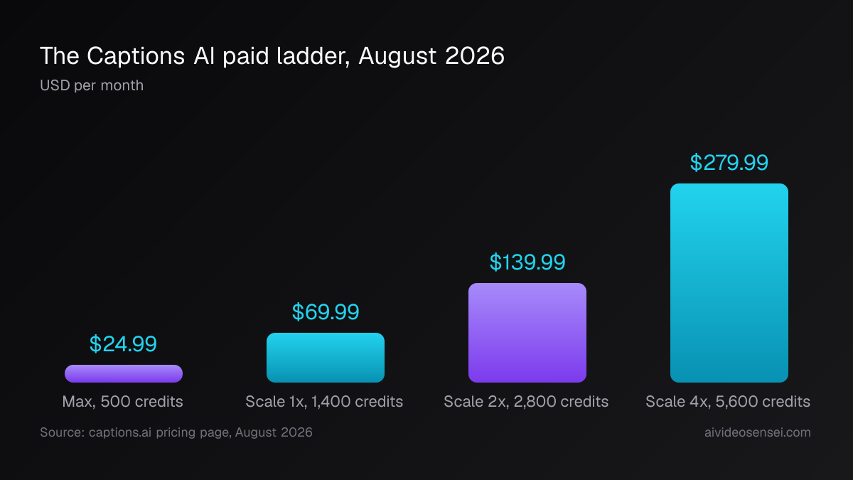 Four bars of monthly cost: $24.99 for Max with 500 credits, $69.99 for Scale 1x, $139.99 for Scale 2x and $279.99 for Scale 4x.