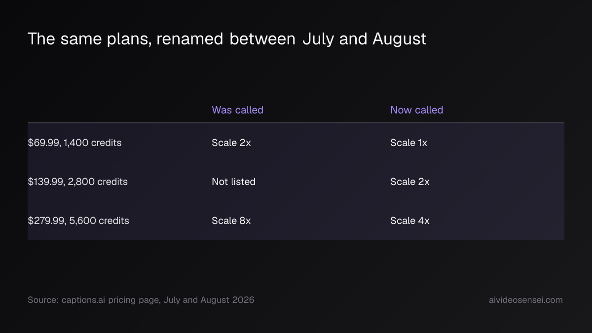 Three-row table mapping July tier names to August ones: Scale 2x became Scale 1x, a new $139.99 tier became Scale 2x, and Scale 8x became Scale 4x.